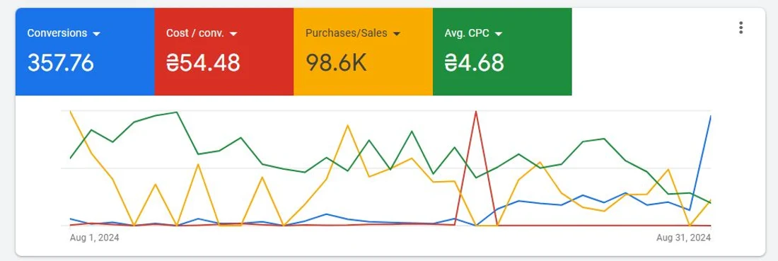 Google Ads panel for August 2024 showing 357.76 conversions, ₴54.48 cost per conversion, ₴98.6K in sales and ₴4.68 average CPC