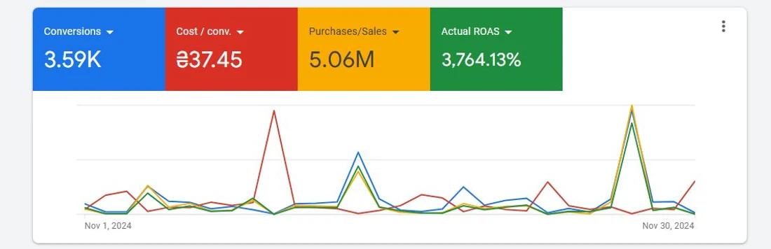 Google Ads panel for November 2024 showing 3.59K conversions, ₴37.45 cost per conversion, ₴5.06M in sales and 3,764.13% ROAS