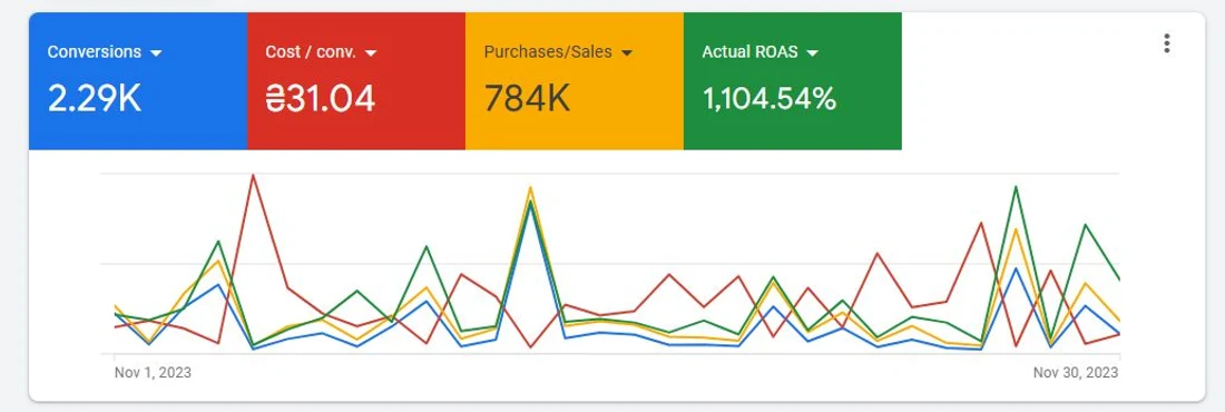 Google Ads panel for November 2023 showing 2.29K conversions, ₴31.04 cost per conversion, ₴784K in sales and 1,104.54% ROAS