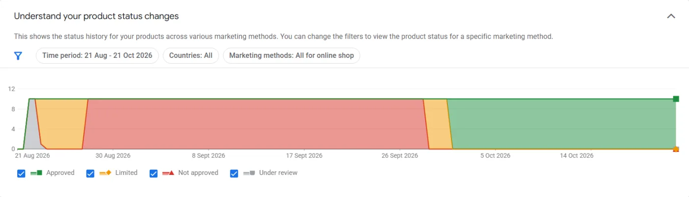 Google Merchant Center product status history for 10 products: Not approved during the suspension, then all 10 Approved after the review