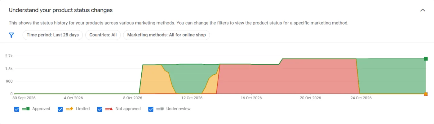 Google Merchant Center product status history: the catalog sits in Not approved during the suspension, then switches to Approved after the review