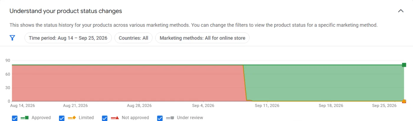 Google Merchant Center product status history for about 80 products: Not approved during the suspension, then Approved after the review