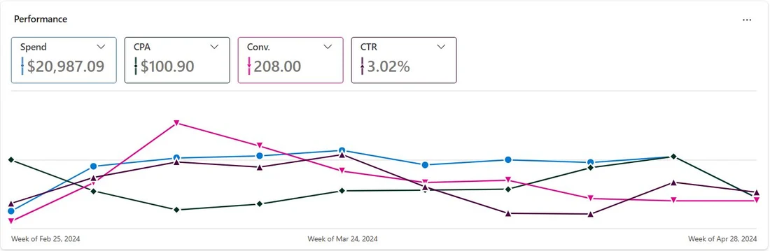 Microsoft Ads performance panel for Mar–Apr 2024 showing the same spend and conversions with 3.02% click-through rate