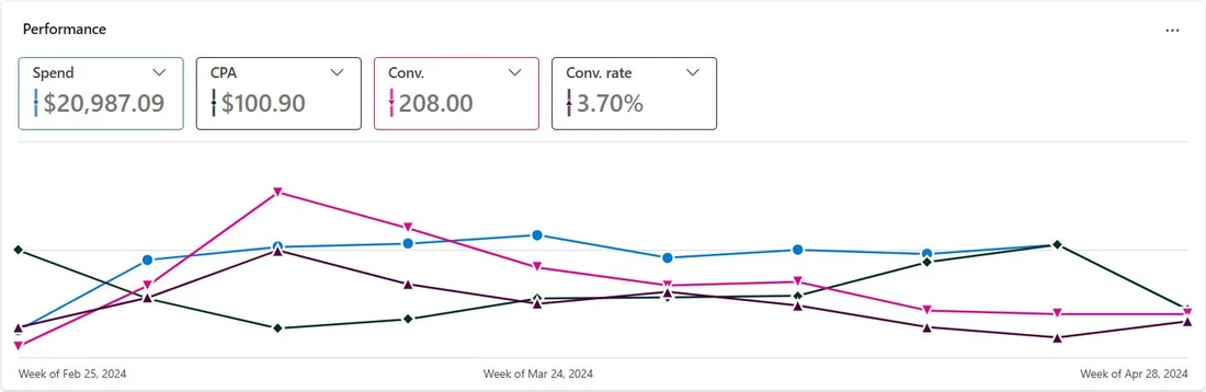 Microsoft Ads performance panel for Mar–Apr 2024 showing $20,987.09 spend, $100.90 CPA, 208 conversions and 3.70% conversion rate