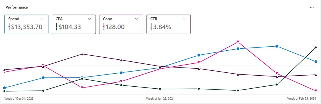 Microsoft Ads performance panel for Jan–Feb 2024 showing the same spend and conversions with 3.84% click-through rate