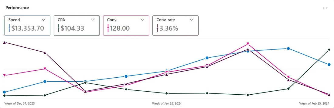 Microsoft Ads performance panel for Jan–Feb 2024 showing $13,353.70 spend, $104.33 CPA, 128 conversions and 3.36% conversion rate