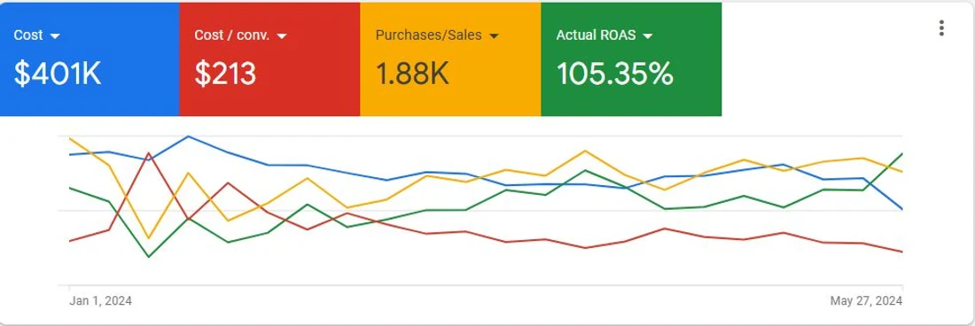 Google Ads panel for January to May 2024 showing $401K cost, $213 cost per conversion, 1.88K purchases and 105.35% ROAS