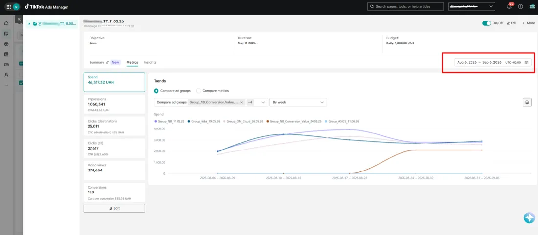 TikTok Ads Manager panel for August 6 to September 6, 2026 showing ₴46,317.32 spend, 120 conversions and ₴385.98 cost per conversion