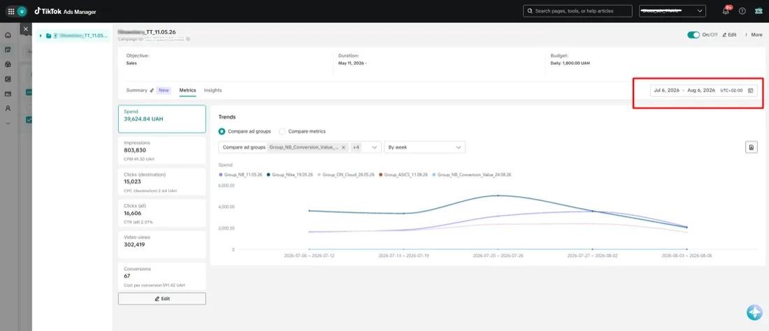 TikTok Ads Manager panel for July 6 to August 6, 2026 showing ₴39,624.84 spend, 67 conversions and ₴591.42 cost per conversion